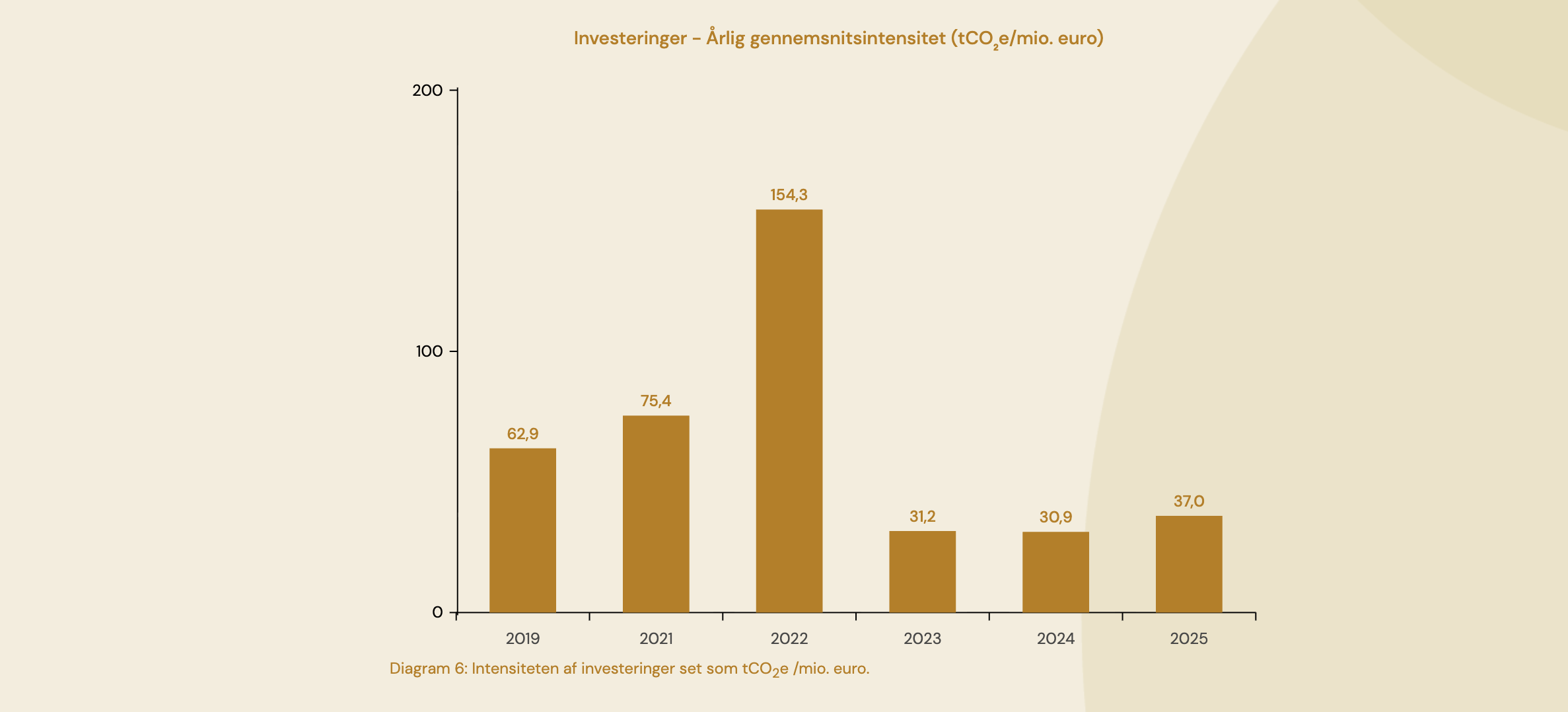 Intensiteten af vores investeringer 2025.png